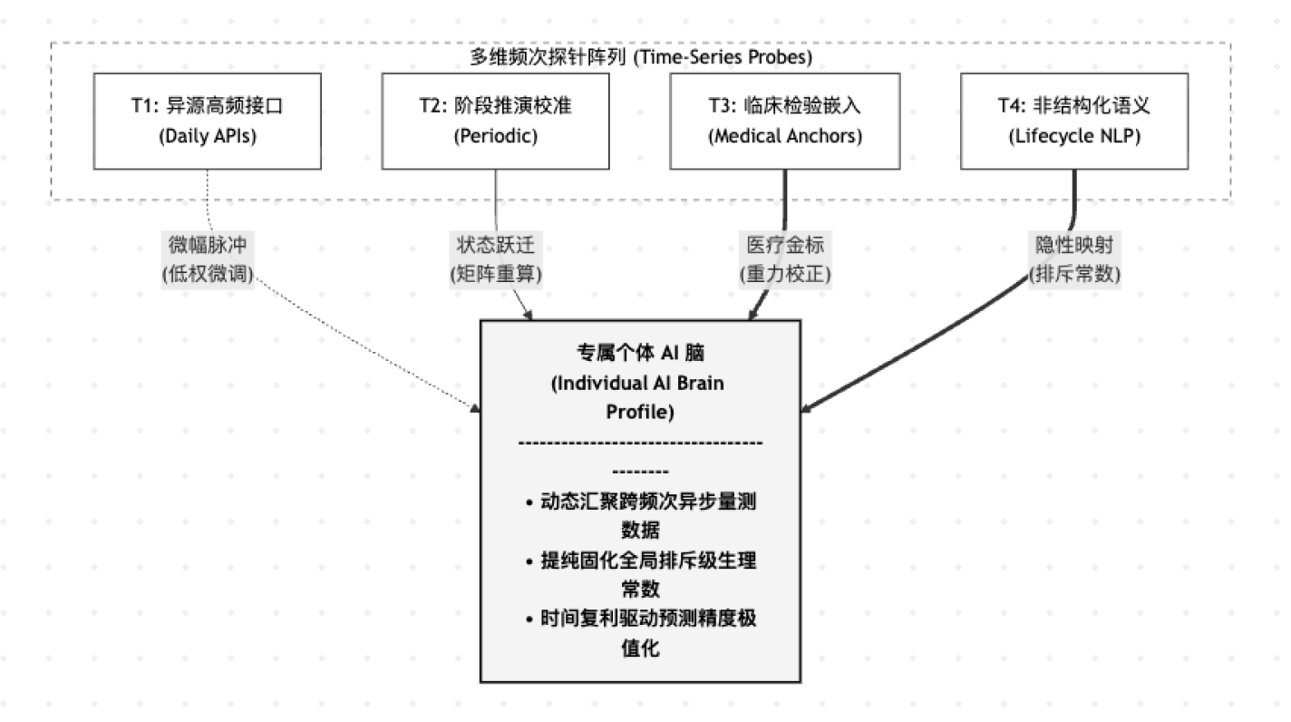 Generative Dynamic Tracking and Core-Gravity Matrix 动态追踪与枢纽引力矩阵示意图