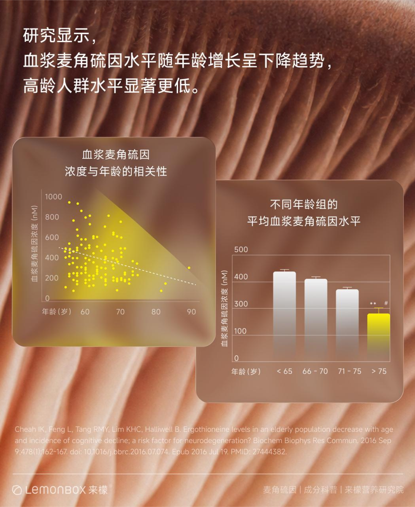 血浆麦角硫因水平随年龄下降